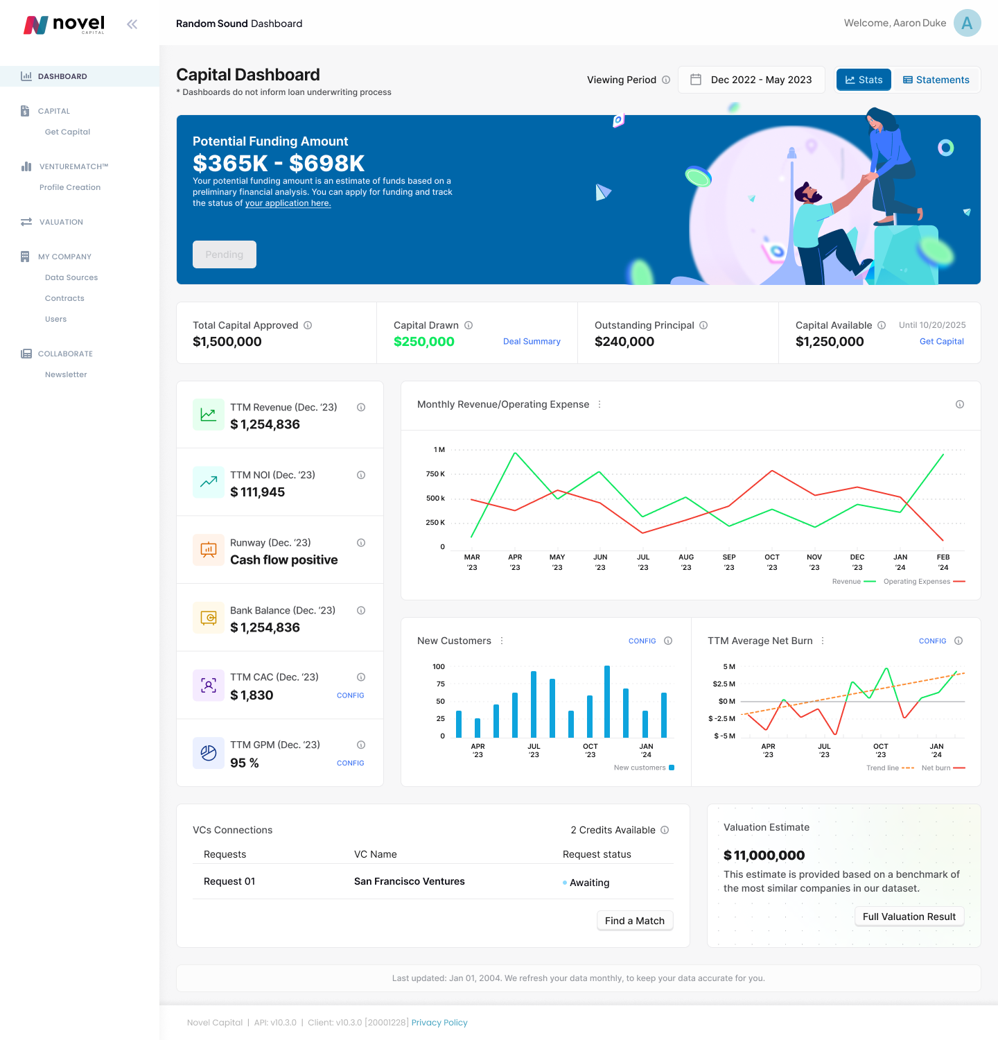 Novel Capital dashboard after redesign, a capital overview with funding summary cards, performance charts, VC connections, and a valuation panel.