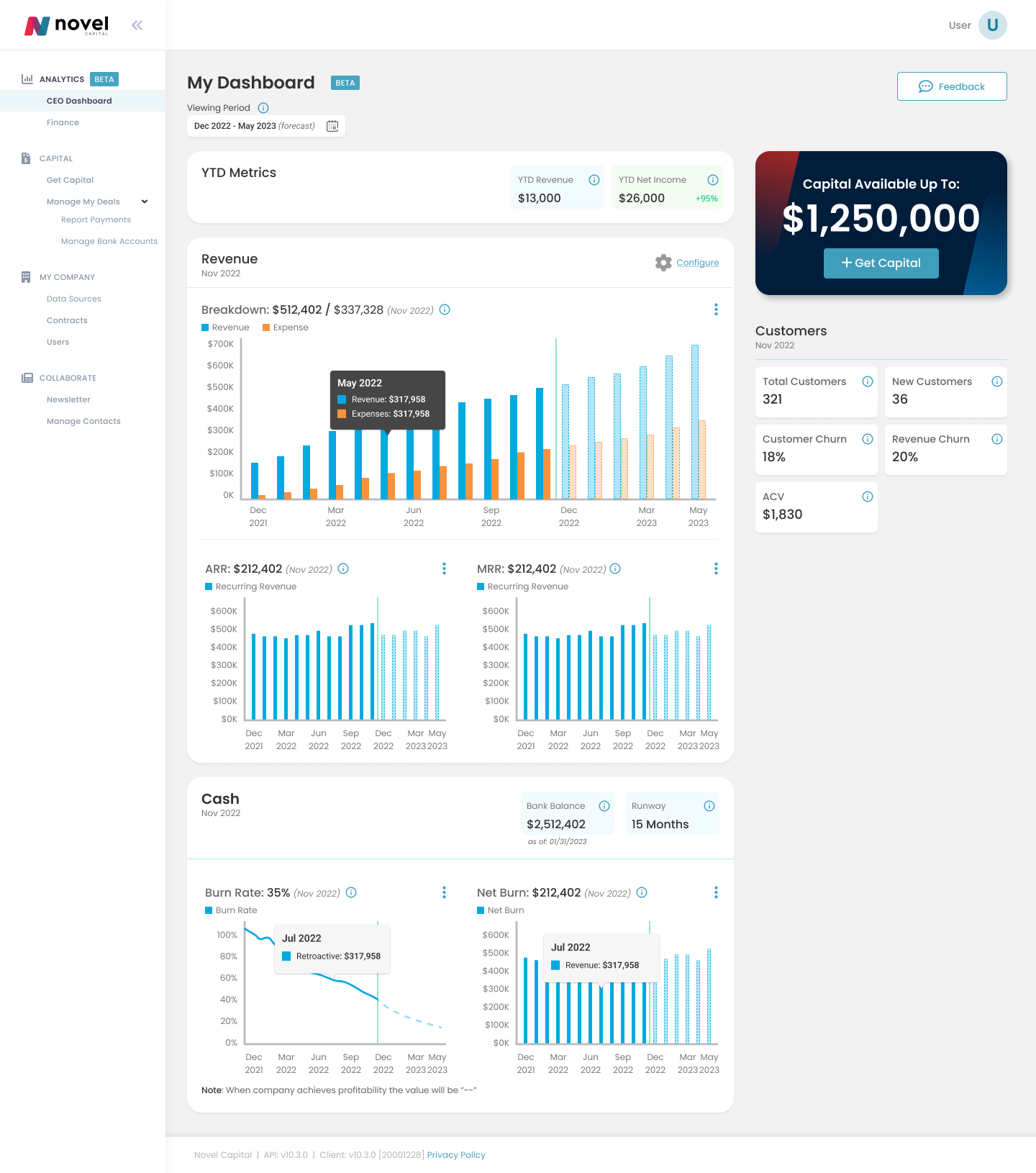 Novel Capital dashboard before redesign, a crowded metrics overview with limited hierarchy across revenue, ARR, MRR, customer, and cash sections.